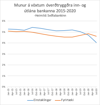 Vaxtamunur hjá einstaklingum og fyrirtækjunum síðustu fimm árin. Mynd fengin frá Fjármálastöðugleika.