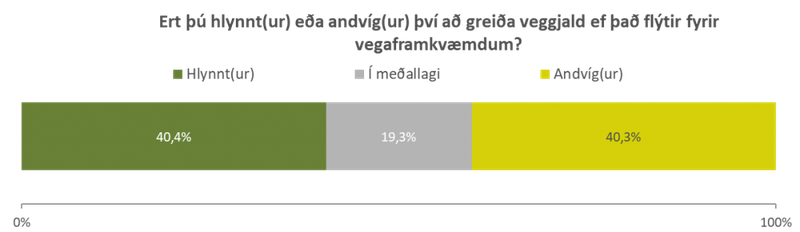 Afstaðan til veggjalda er afar ólík.