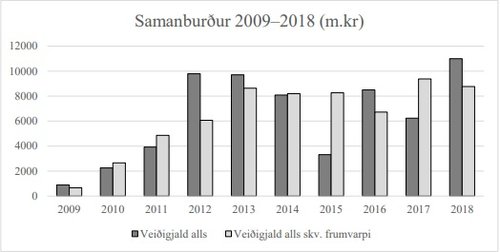 Veiðigjöld á árinu 2018 verða um 11 milljarðar, samkvæmt þessari mynd úr frumvarpi til laga um breytingar á veiðigjöldum.