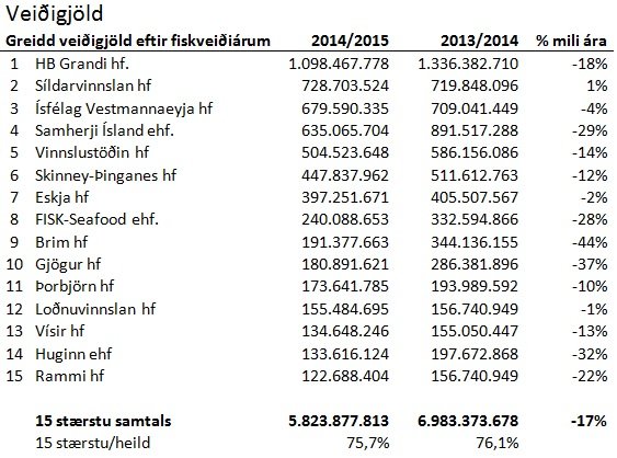 Veiðigjöld fyrirtækja.