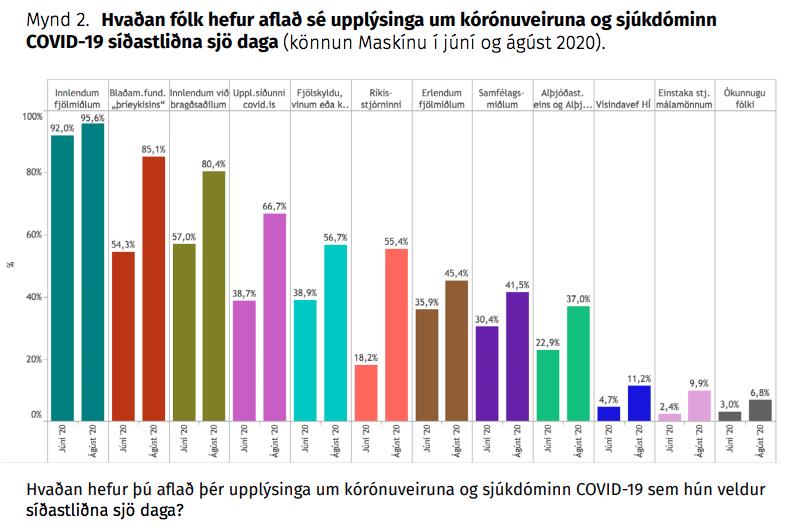 Flestir Íslendingar leita til hefðbundinna innlendra fjölmiðla eftir upplýsingum um veiruna. Mynd: Úr skýrslu vinnuhópsins.