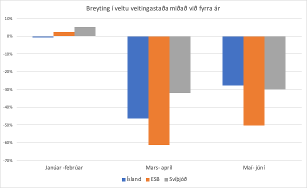 Breyting í veltu veitingastaða milli ára. Samdrátturinn á Íslandi var mun minni en annars staðar í Evrópusambandinu.