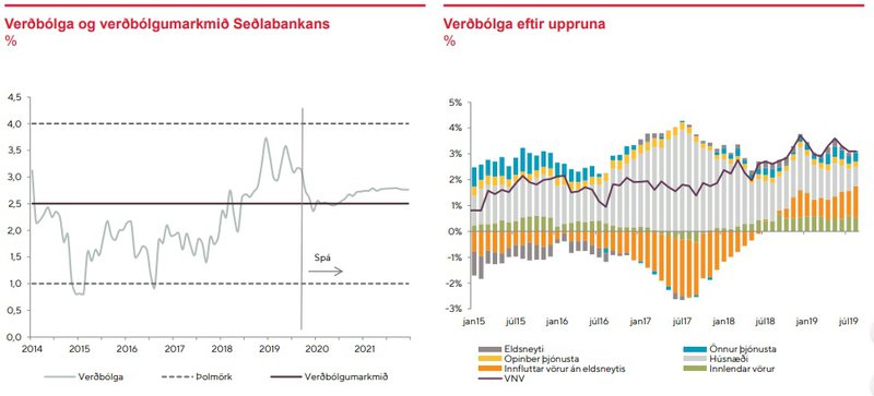 Verðbólguþróun, eins og fjallað er um hana í skýrslu Íslandsbanka.