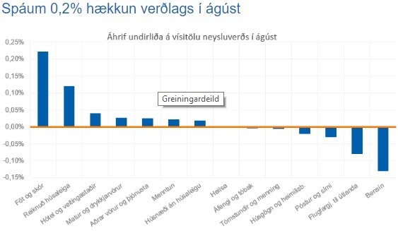 Spáin gerir ráð fyrir 0,2 prósent hækkun verðlags í ágúst, sem þýðir að ársverðbólgan verður 0,8 prósent.