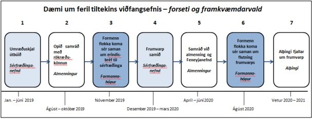 Dæmi um verkferil málsins, eins og hann er teiknaður upp í minnisblaðinu.