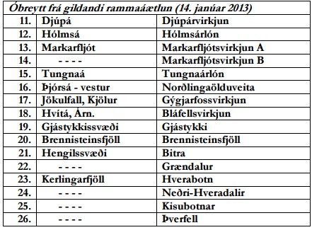 Verndarflokkur, óbreytt frá fyrri rammaáætlun.