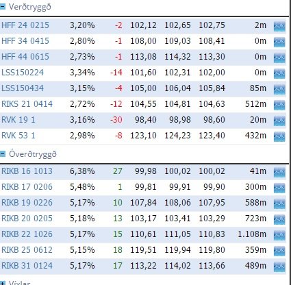 Eins og sést á þessari mynd af Keldan.is, þá hefur vaxtaálag lækkað nokkuð á skuldabréfamarkaði.