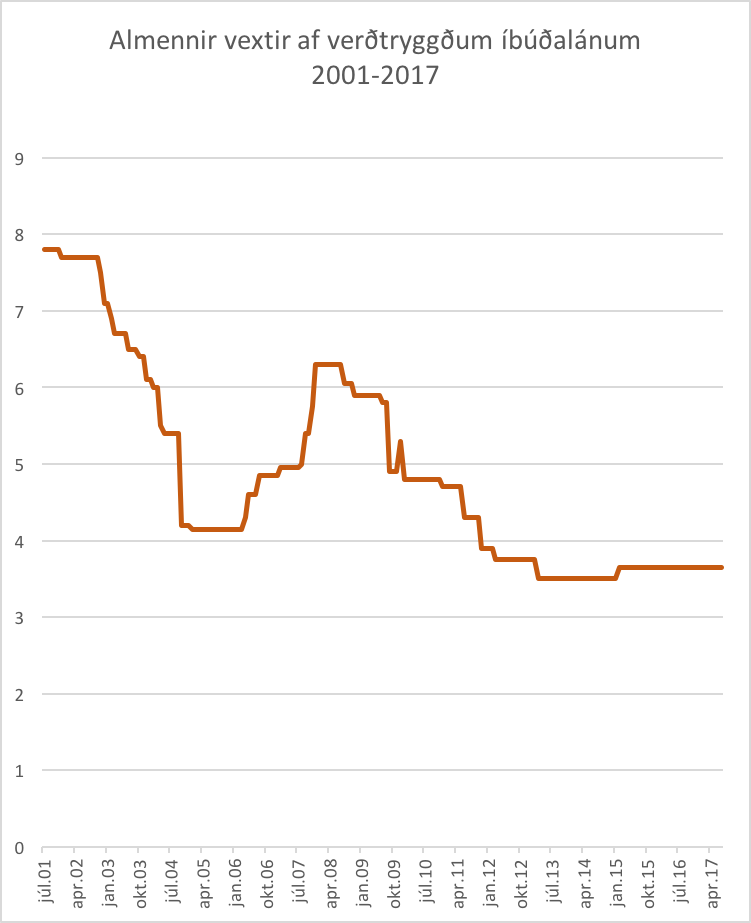 Viðmiðunarvextir Seðlabanka Íslands á verðtryggðum húsnæðislánum. Heimild: Seðlabankinn.