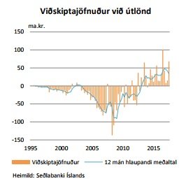 Eins og hér sést þá er þjóðarbúið rekið með miklum afgangi þessa dagana. Mynd: Landsbankinn.