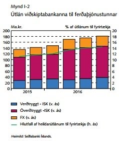 Skuldir ferðaþjónustufyrirtækja við bankakerfið hafa aukist umtalsvert, samhliða mikilli fjárfestingu.