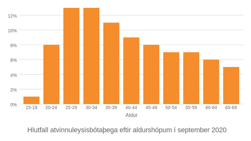 Heimild: Vinnumálastofnun og Hagstofa Íslands