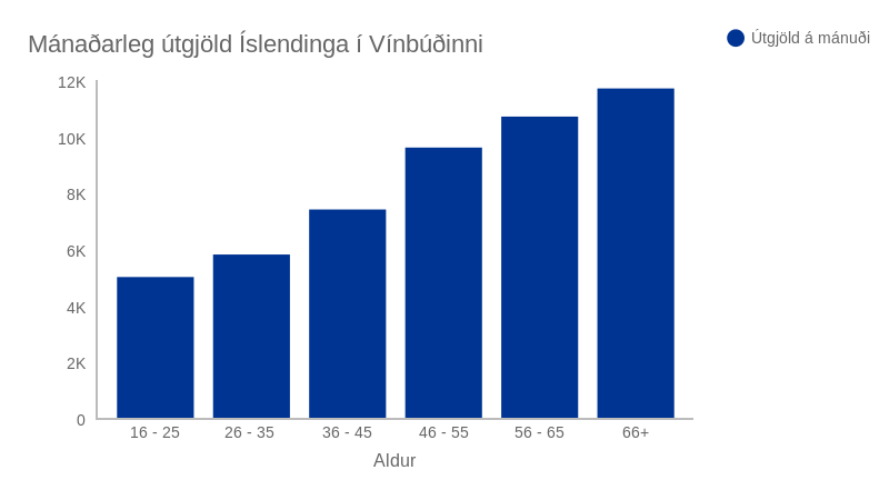 Útgjöld vegna áfengiskaupa aukast eftir því sem fólk verður eldra, samkvæmt tölum Meniga.