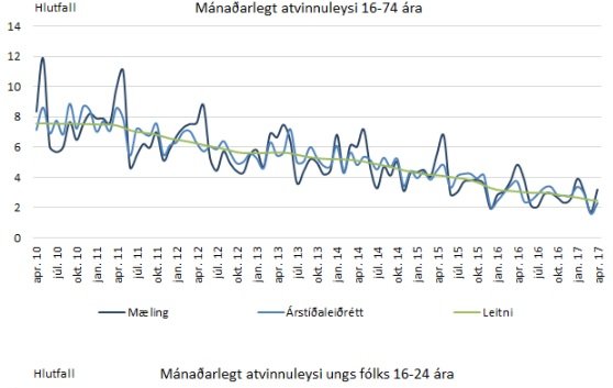 Atvinnuleysi hefur jafnt og þétt minnkað á undanförnum árum.