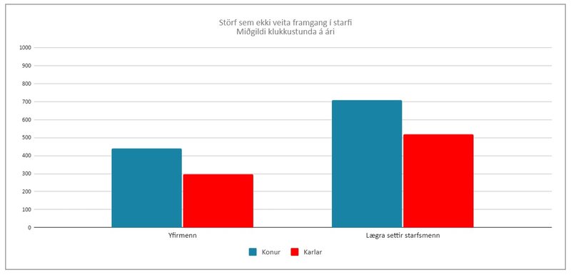 Mynd 1: Störf sem ekki veita framgang í starfi.