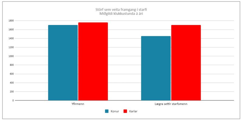 Mynd 2: Störf sem veita framgang í starfi.