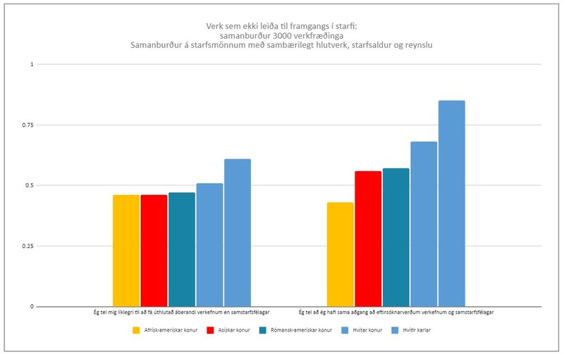 Mynd 3: Verk sem ekki leiða til framgangs í starfi: Samanburður 3.000 verkfræðinga. Samanburður á starfsmönnum með sambærilegt hlutverk, starfsaldur og reynslu.