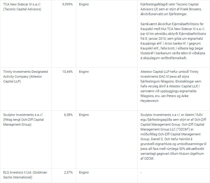 Eignarhald á um 30 prósent hlut í Arion banka, skiptist á þessa eigendur. Mynd: Arion banki.