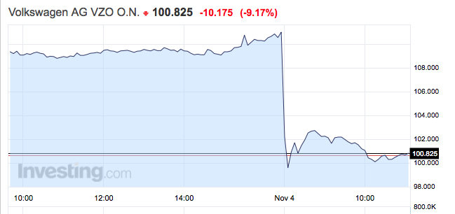Hlutabréfaverð í Volkswagen samstæðunni féll hratt í morgun.