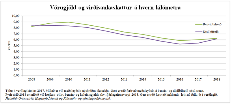 Vörugjöld og virðisaukaskattur á hvern kílómetra.