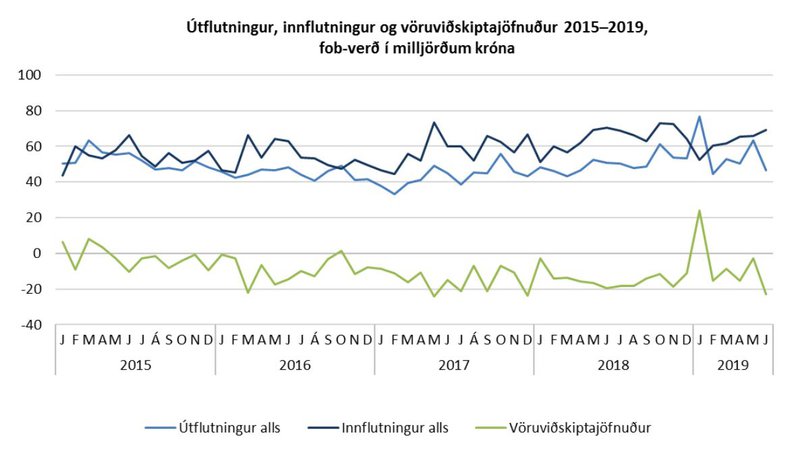 Mynd: frá Hagstofunni
