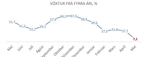 Kortavelta ferðamanna hefur farið minnkandi.