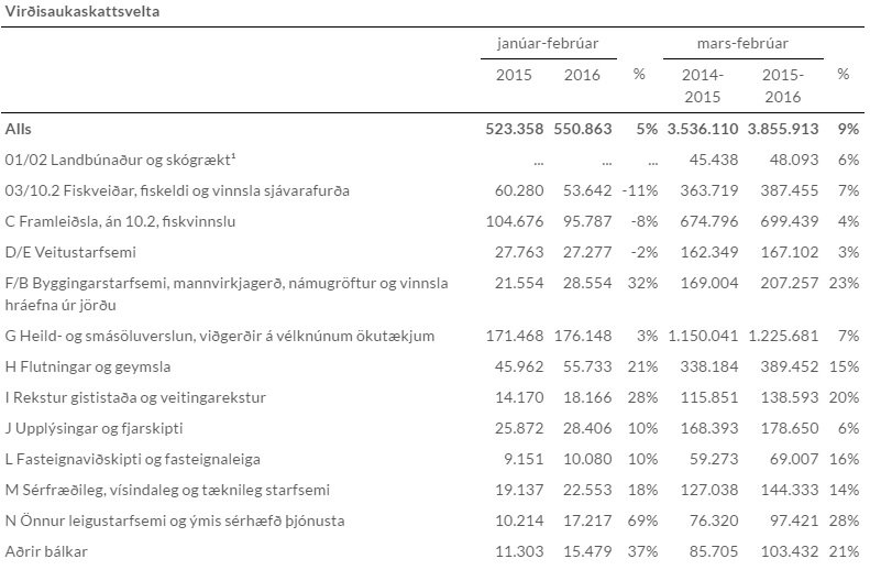 Tölur Hagstofu Íslands, frá 10. maí. Mynd: Hagstofan.