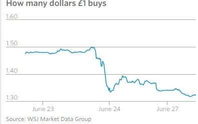 Hér sést hvernig Brexit niðurstaðan hafði afgerandi áhrif á styrk pundsins gagnvart Bandaríkjadal.