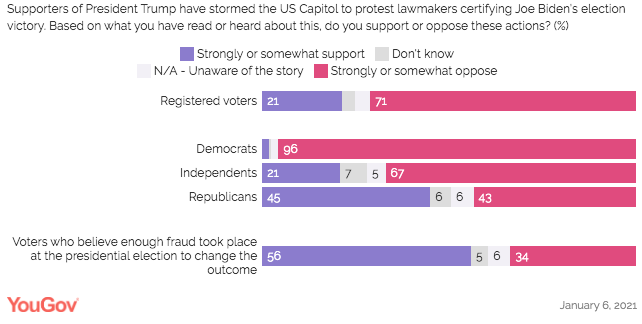 Sp.: Stuðningsmenn Trumps hafa ráðist inn í þinghúsið til þess að mótmæla því að þingmenn staðfesti kosningasigur Joe Bidens. Miðað við það sem þú hefur lesið eða heyrt um þetta, styður þú þessar gjörðir eða legstu gegn þeim?